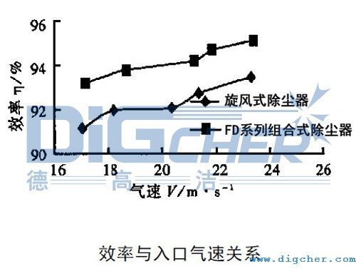 FD組合式除塵器效率與入口氣速關(guān)系